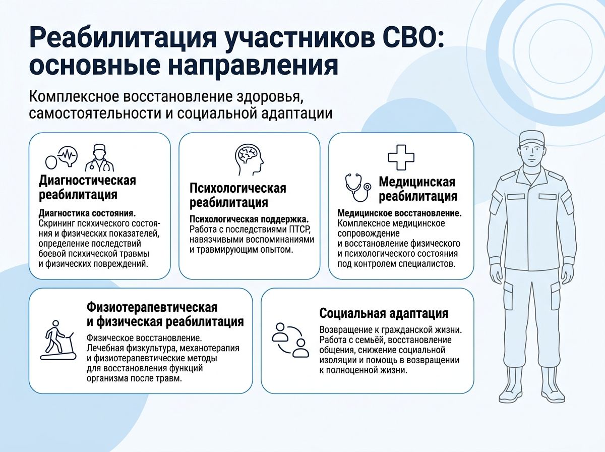 Реабилитация участников СВО в Арысе инфографика